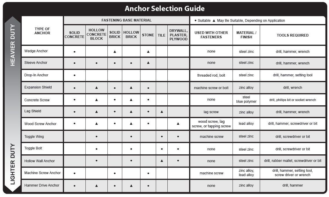 anchor selection table